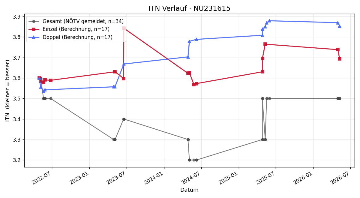 ITN-Verlauf Clemens Rauchwarter
