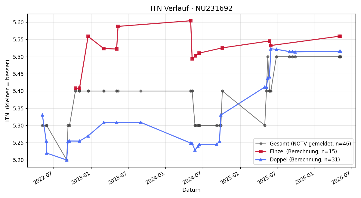 ITN-Verlauf Ronald Kratzer
