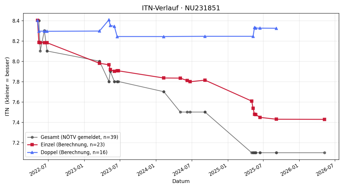 ITN-Verlauf Tamara Obermaier