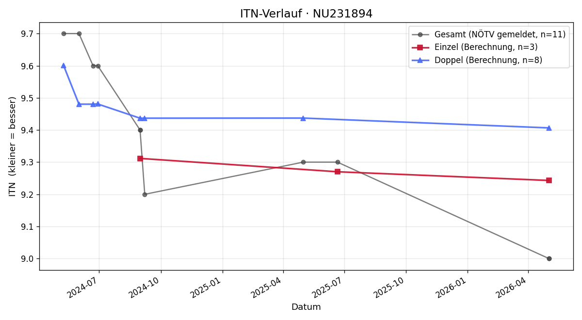 ITN-Verlauf Georg Adler
