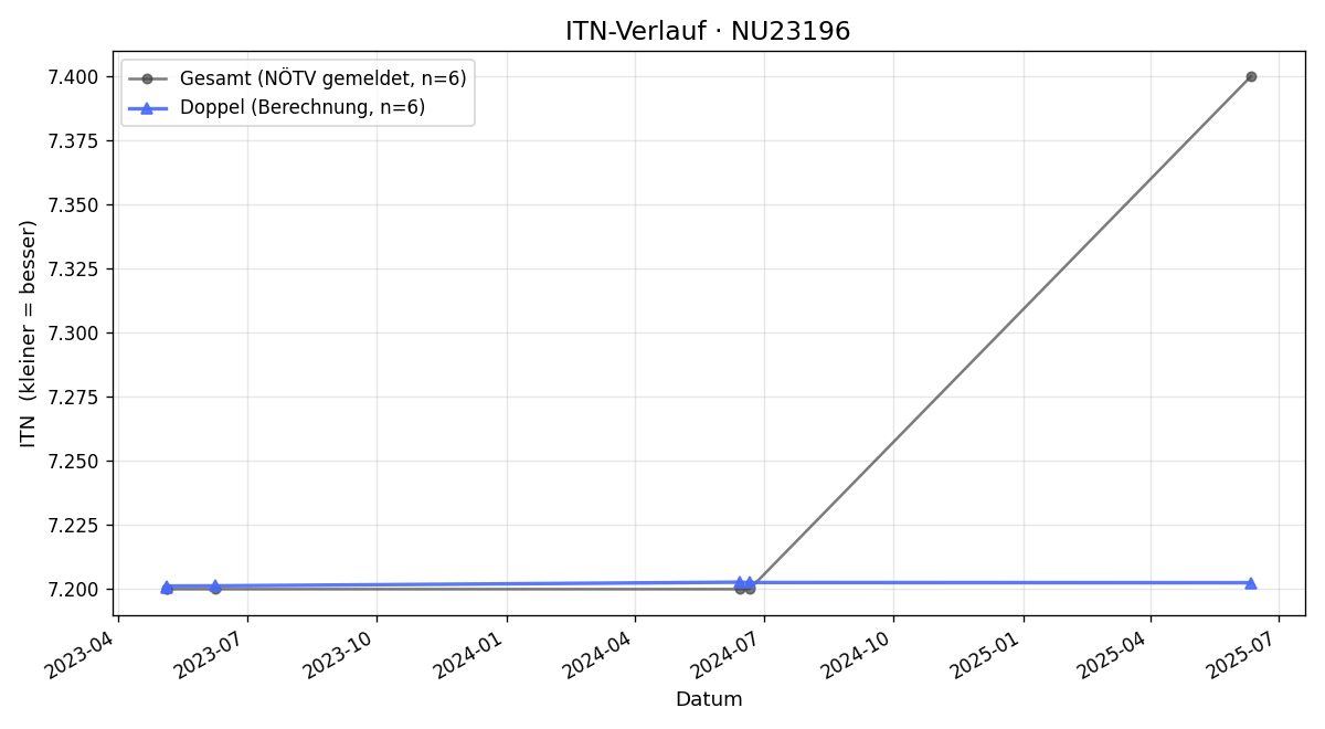 ITN-Verlauf Erich Riegler