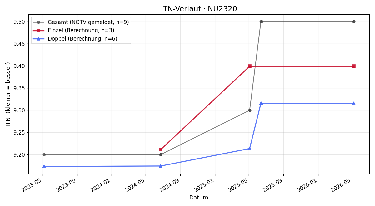 ITN-Verlauf Reinhard Kerschner