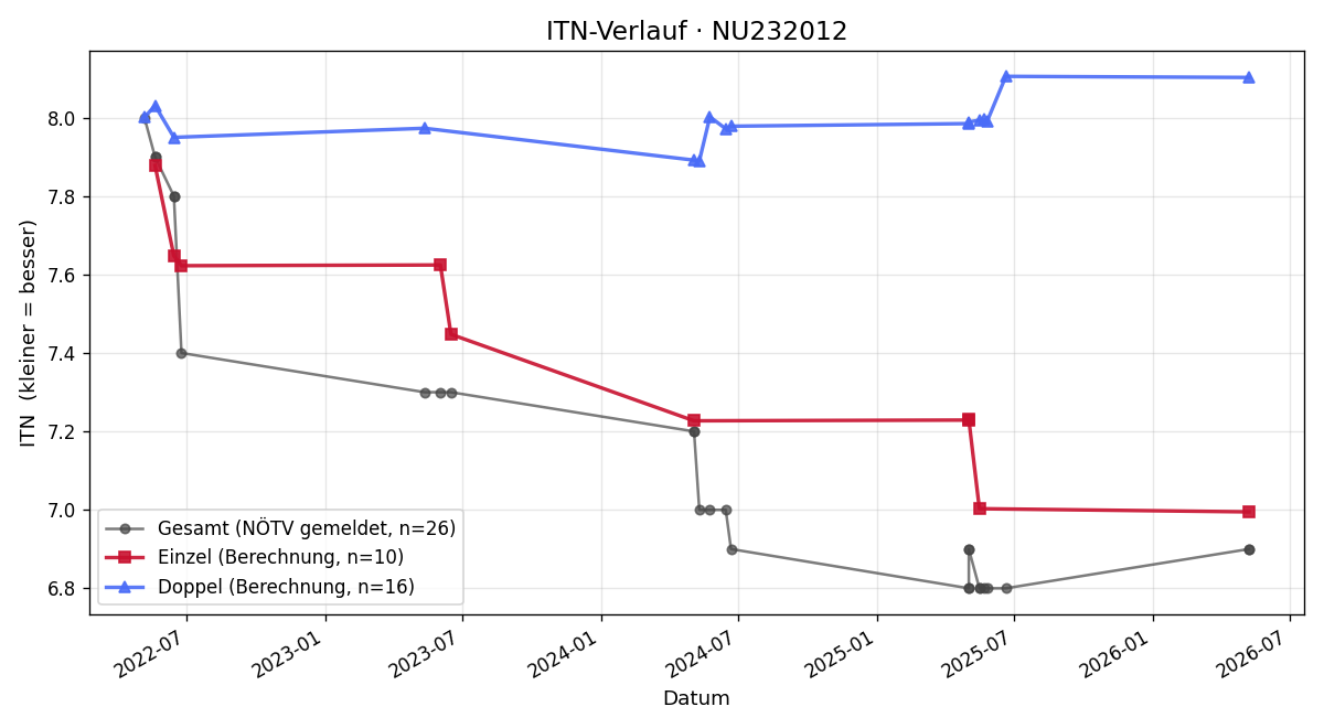 ITN-Verlauf Leopold Swetlik
