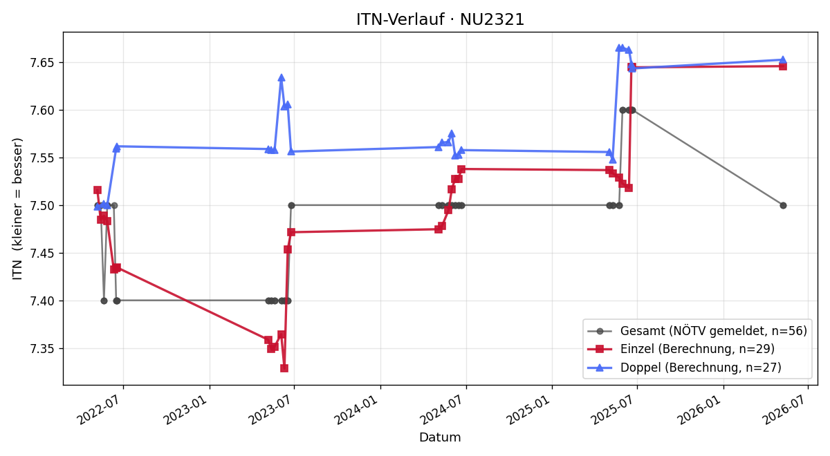 ITN-Verlauf Marianne Janisch