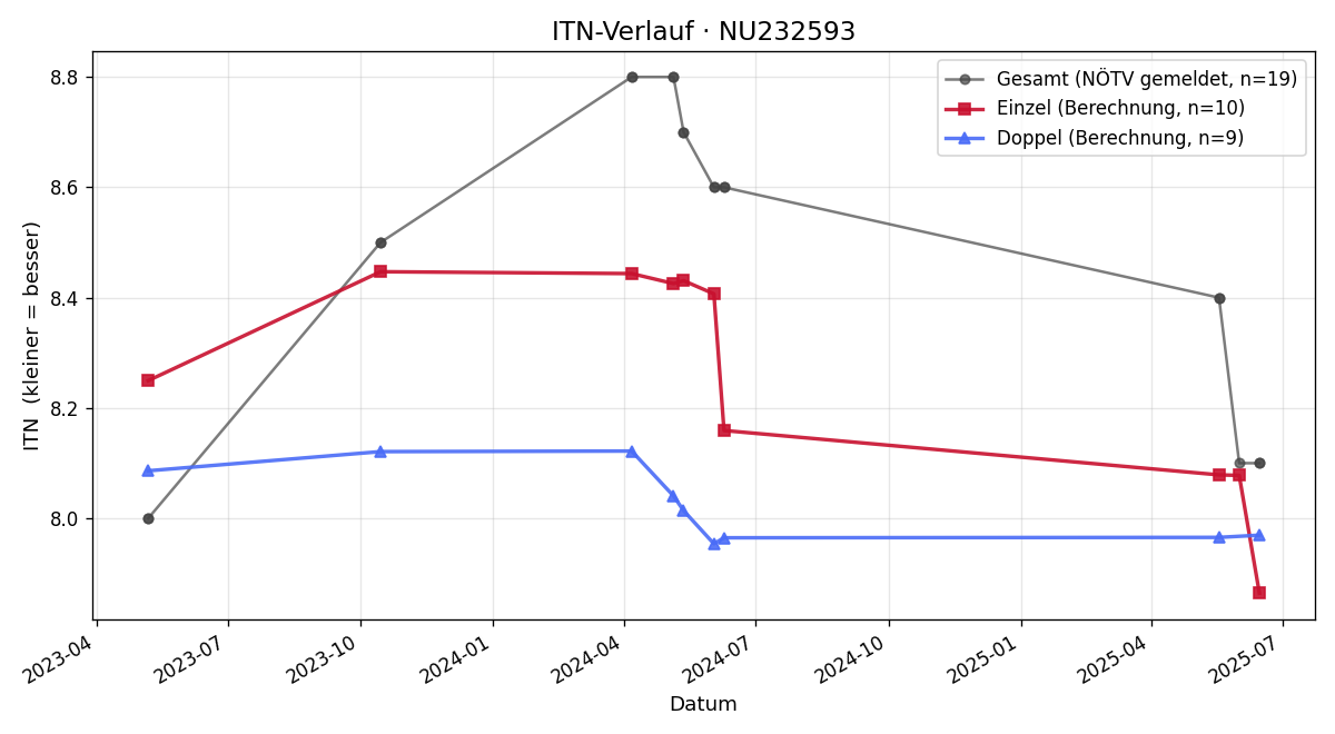 ITN-Verlauf Patrick Adlboller