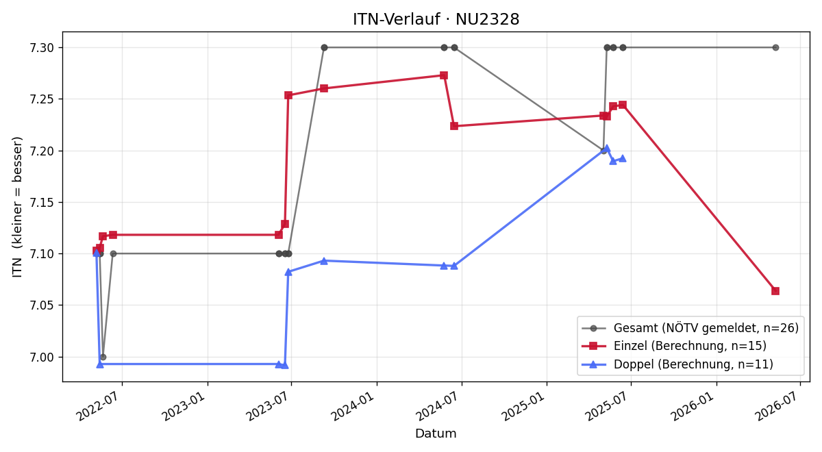 ITN-Verlauf Hermann Schurischuster