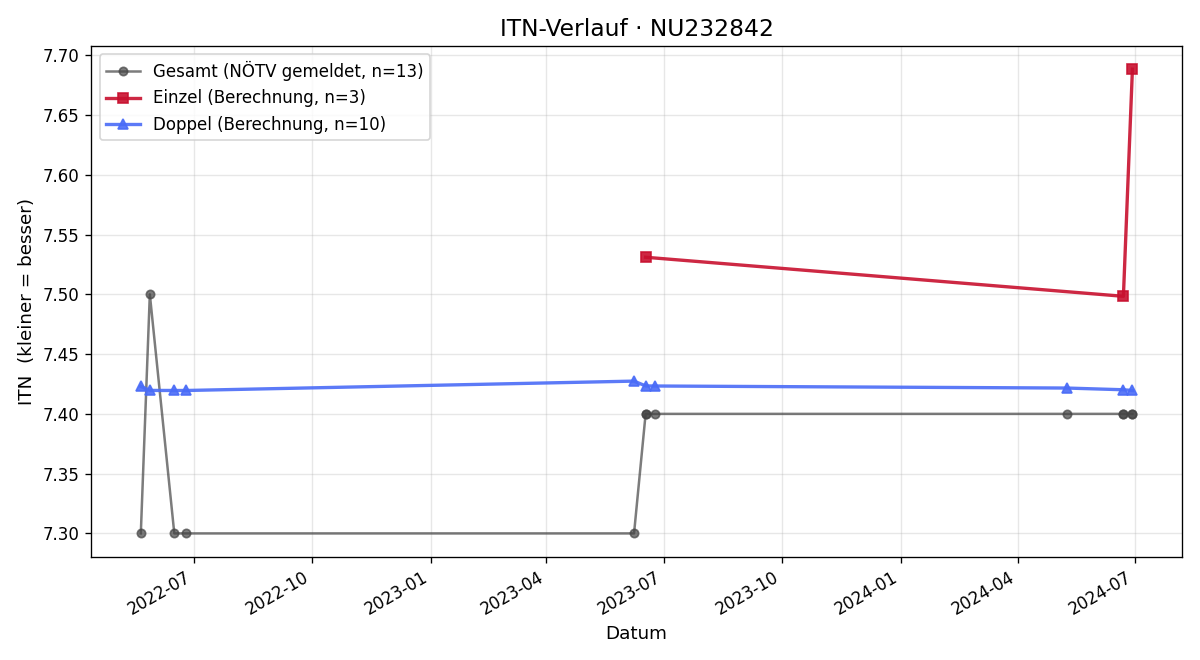 ITN-Verlauf Catherine Hlavac