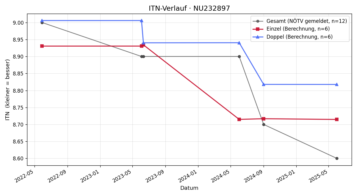 ITN-Verlauf Fabian Pregartbauer