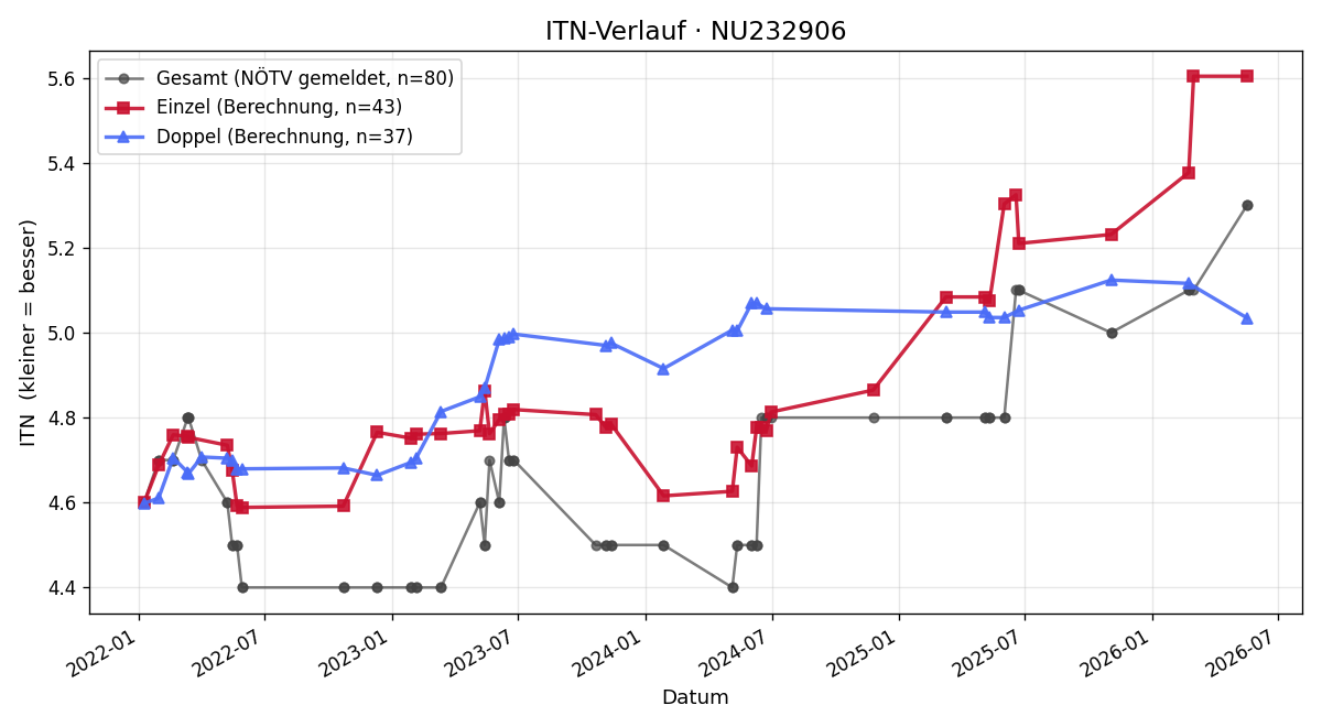 ITN-Verlauf Marvin Bosch