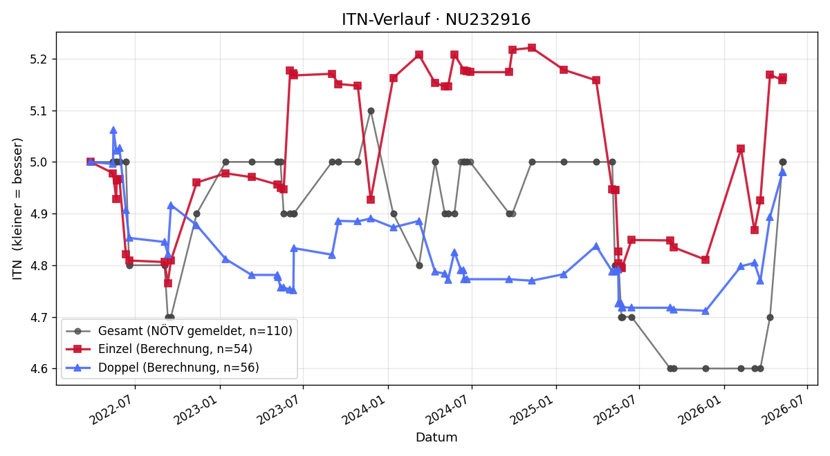 ITN-Verlauf Markus Brandweiner