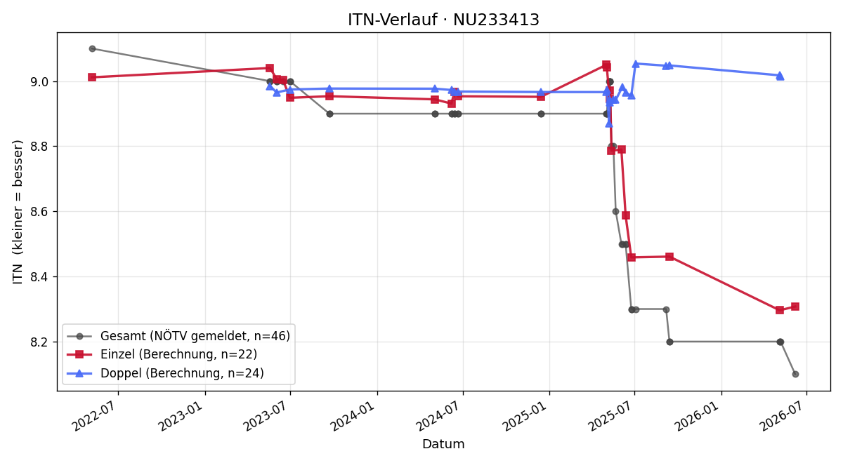 ITN-Verlauf Elfriede Kirchthaller