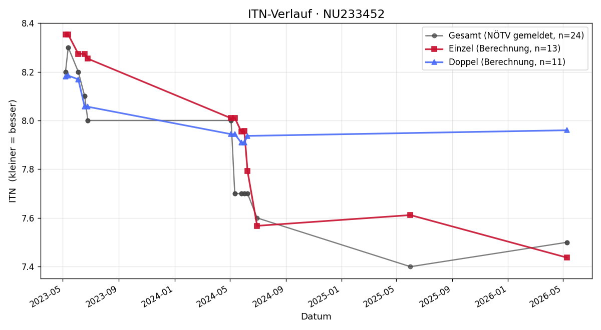 ITN-Verlauf Karl Pfeffer