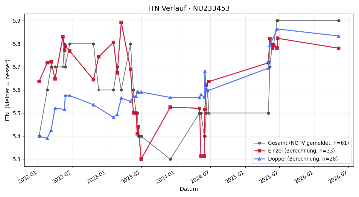 ITN-Verlauf Thomas Aigelsreiter