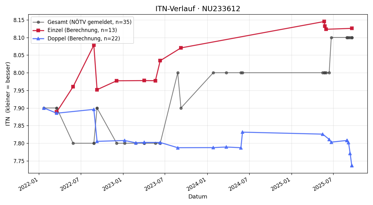 ITN-Verlauf Manfred Wanda