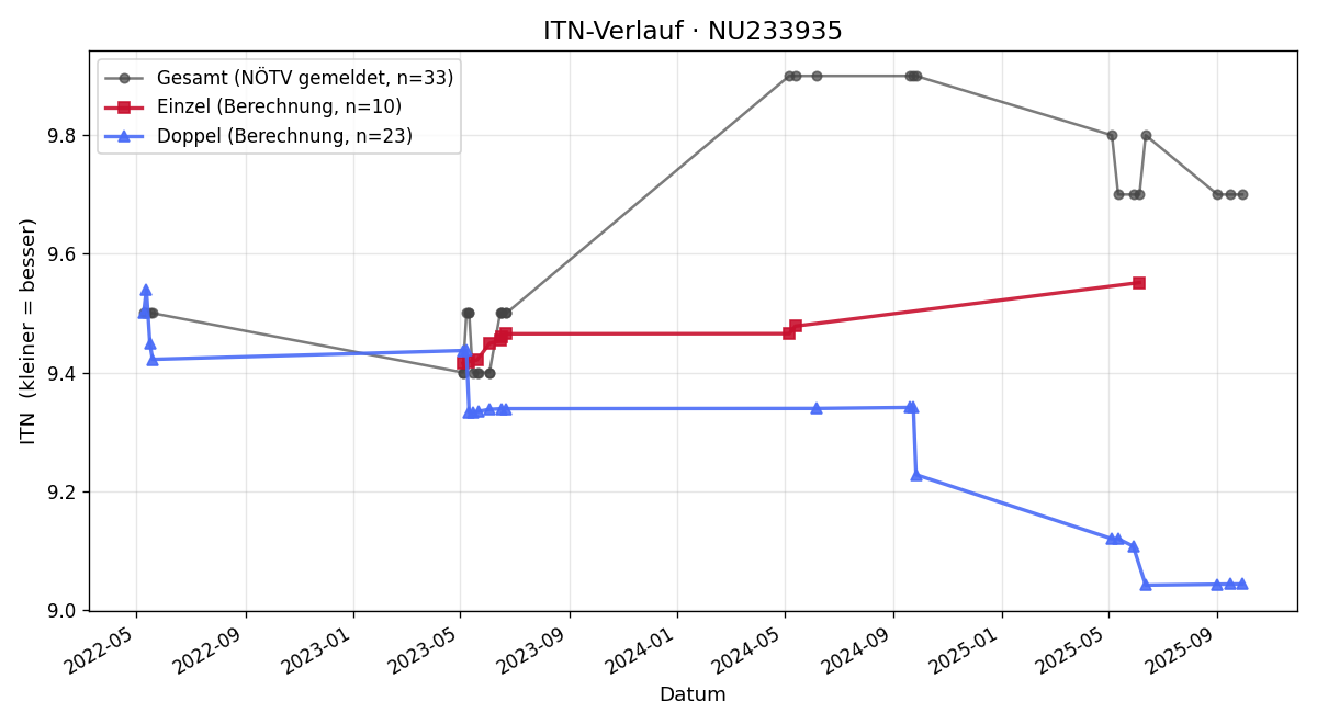ITN-Verlauf Gerhard Schiemer