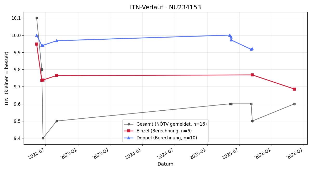 ITN-Verlauf Waltraud Steiner