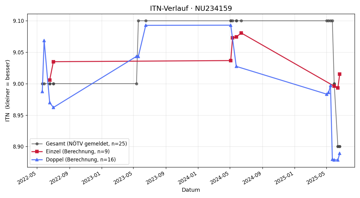 ITN-Verlauf Karin Walter-Schmelzenbart