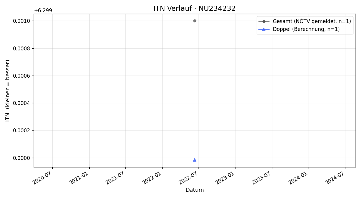 ITN-Verlauf Alexander Preiss