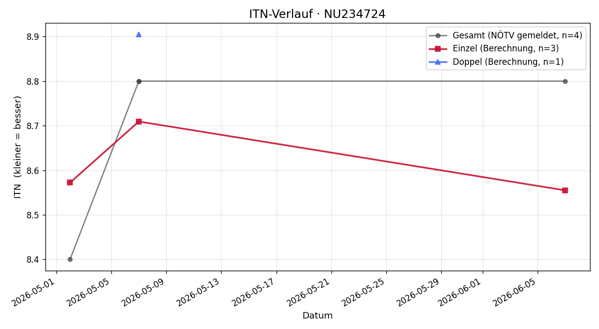 ITN-Verlauf Irene Frey