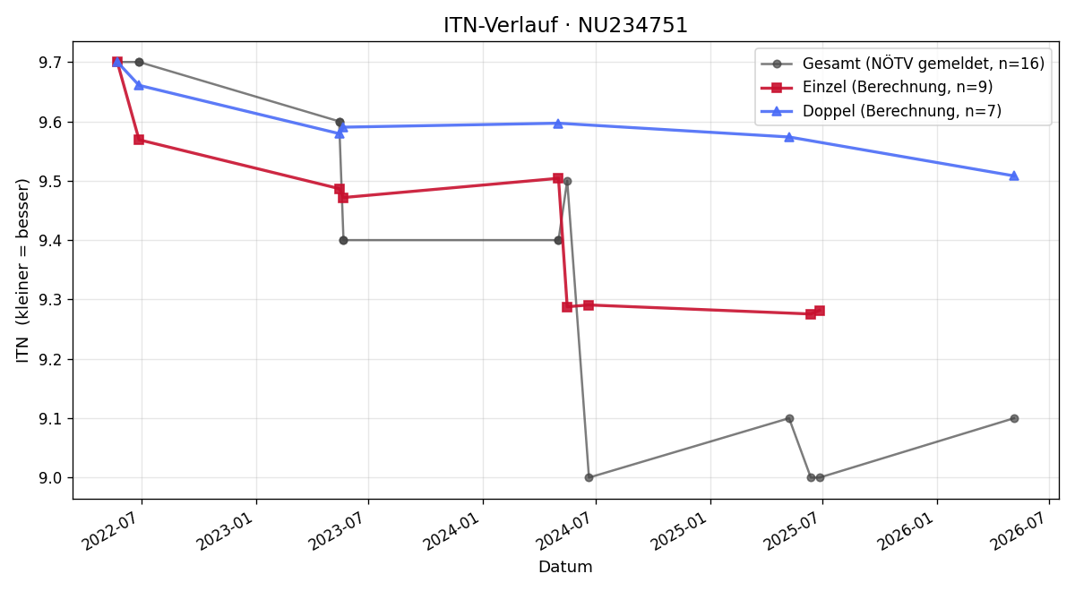 ITN-Verlauf Claudia Christoph