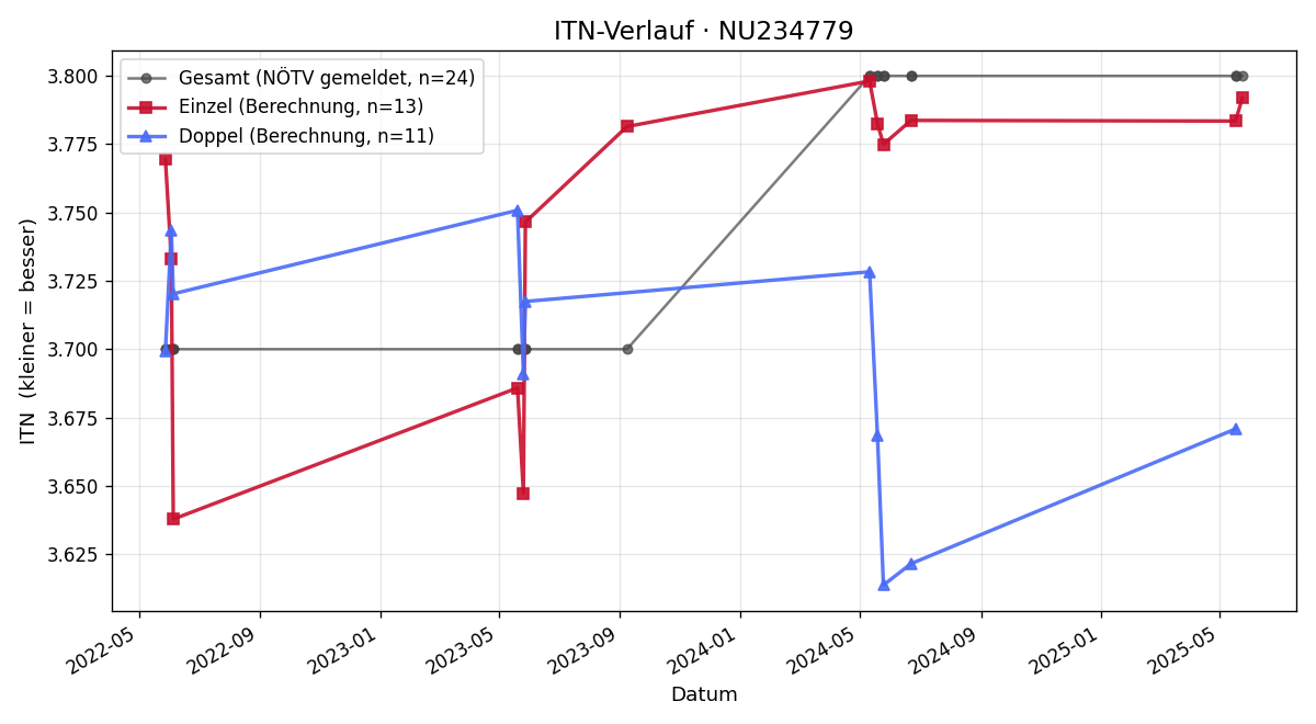 ITN-Verlauf Selina Pichler