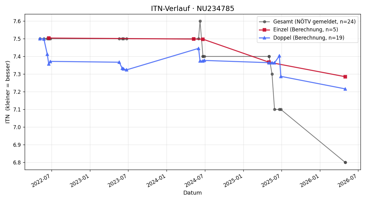 ITN-Verlauf Alexander Walter