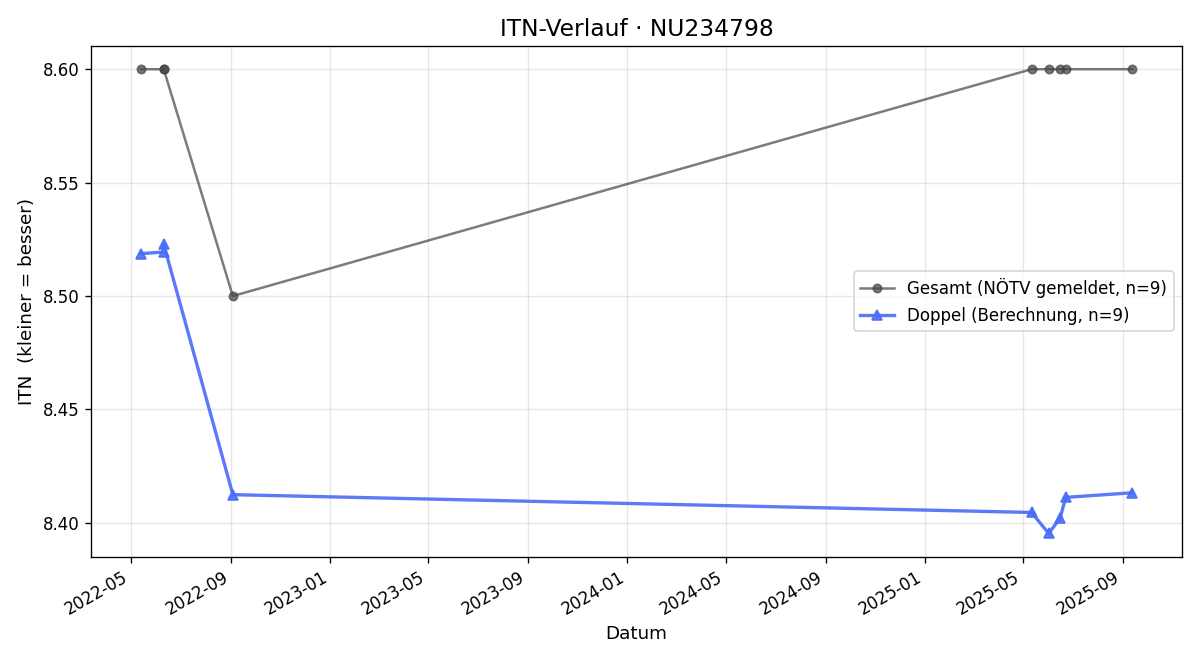 ITN-Verlauf Herbert Valda
