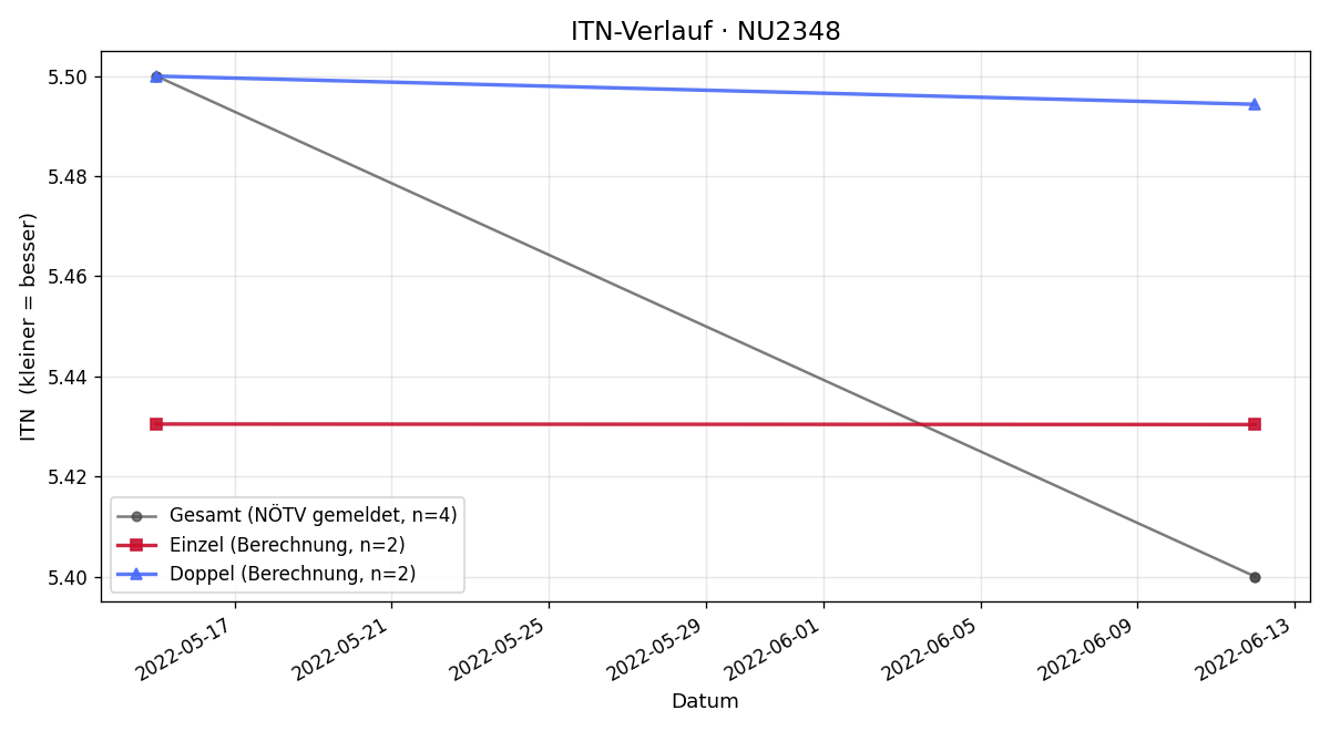 ITN-Verlauf Christian Jagersberger