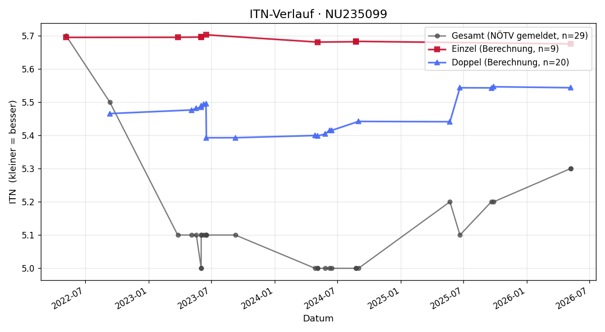 ITN-Verlauf Christian Streicher