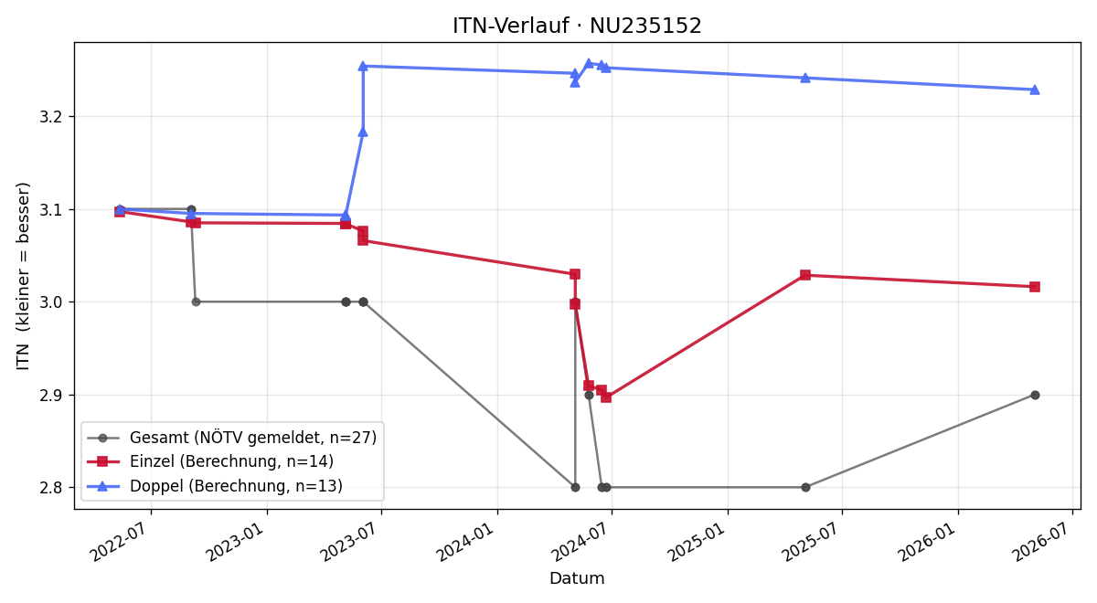 ITN-Verlauf Jaroslav Bulant