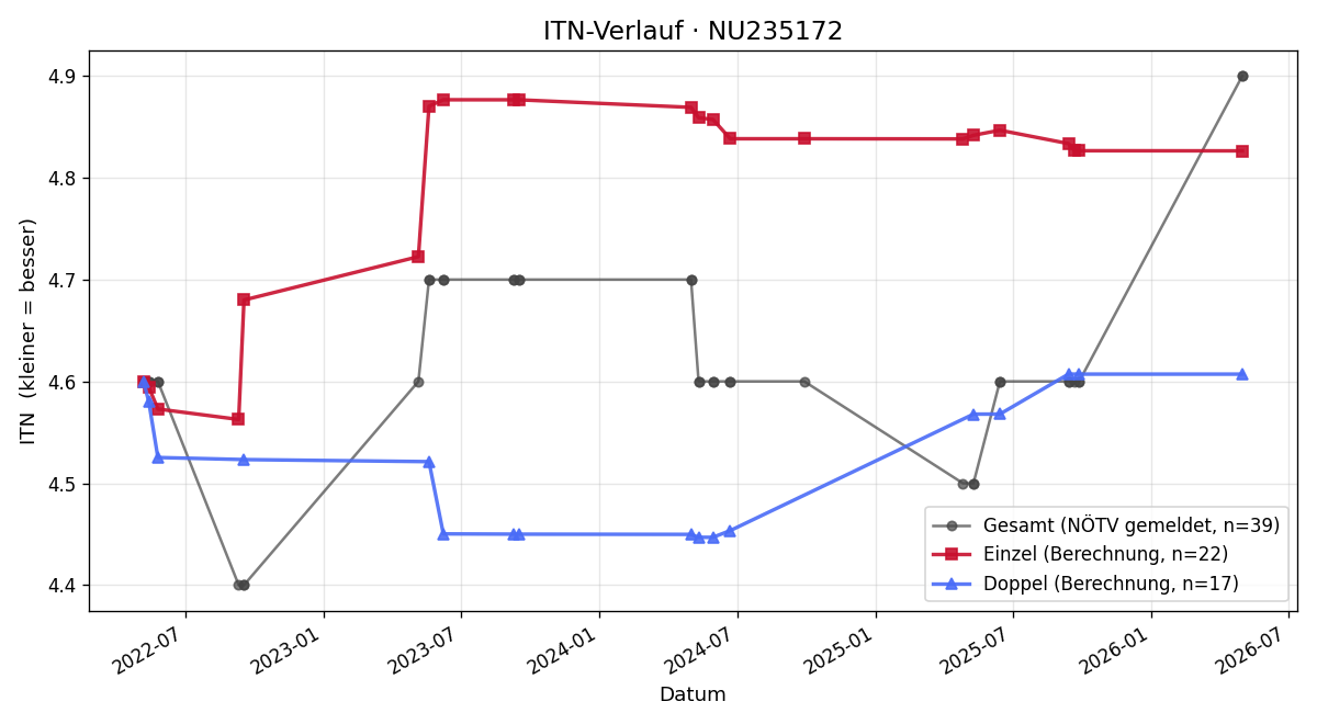 ITN-Verlauf Clemens Nowak