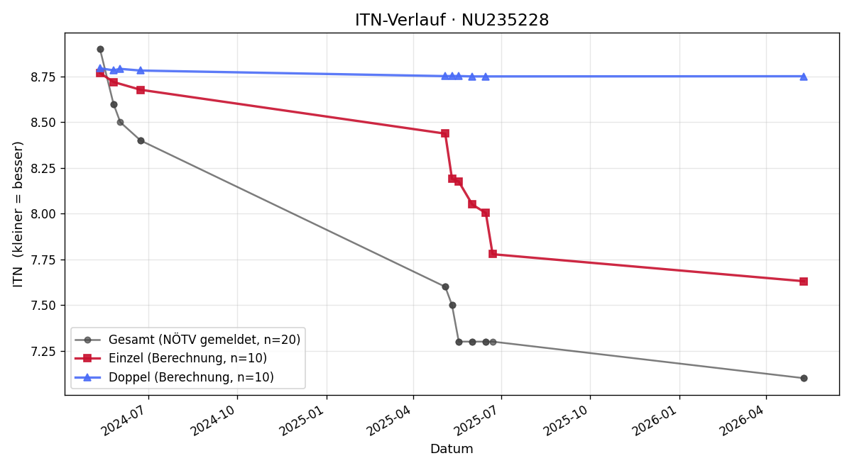 ITN-Verlauf Dominik Klauser