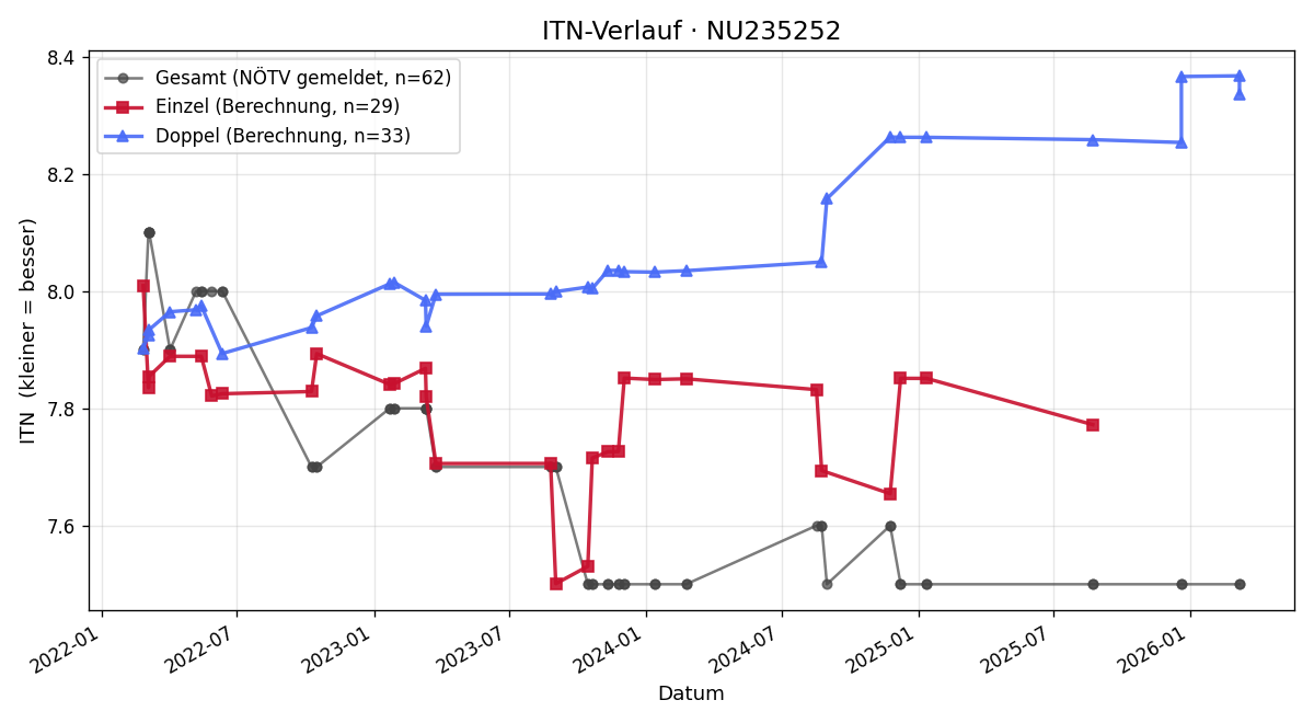 ITN-Verlauf Hermann Probst