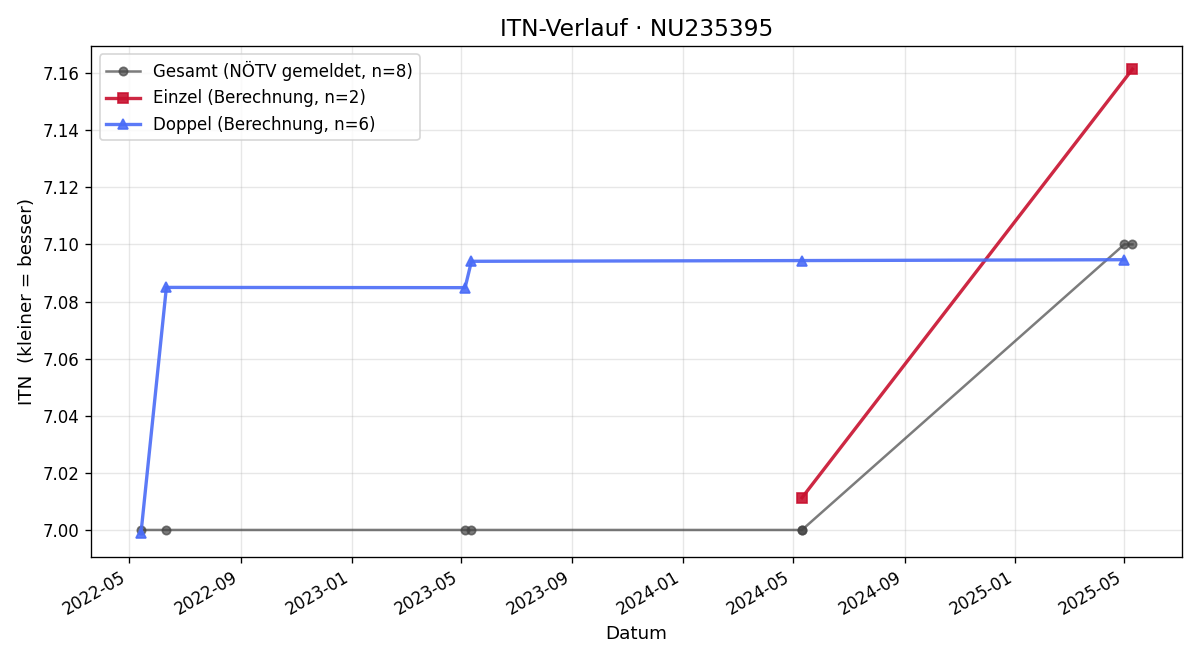 ITN-Verlauf Roman Fischer