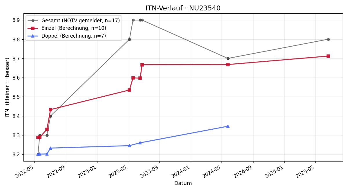 ITN-Verlauf Alfred Bauer
