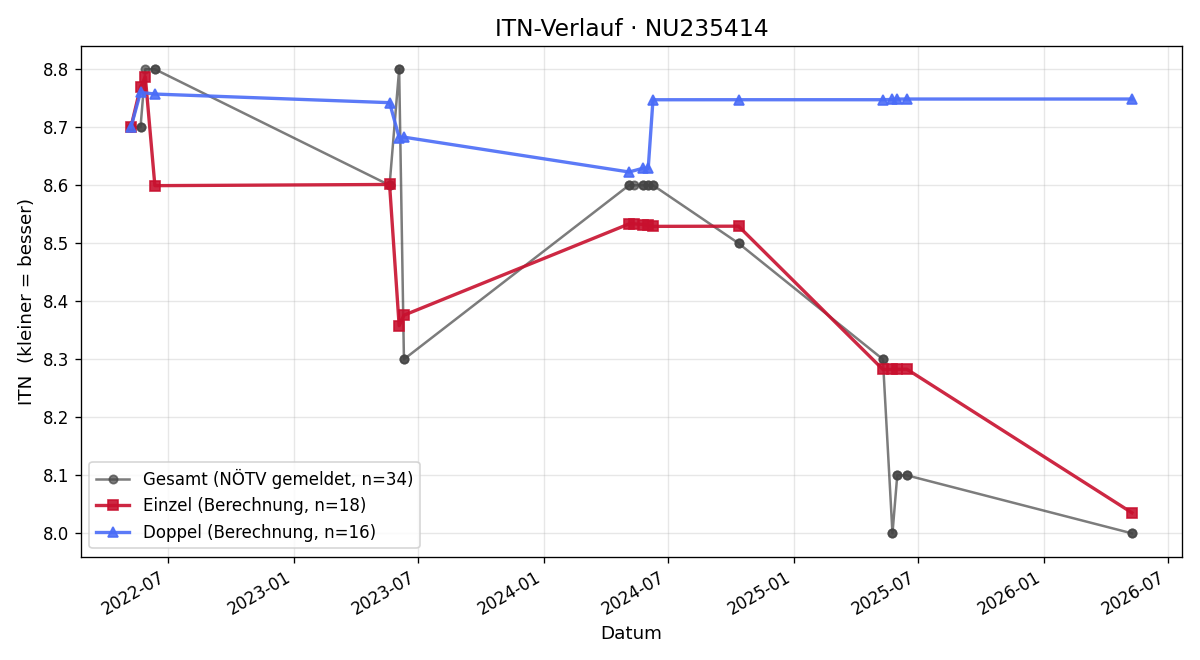 ITN-Verlauf Daniel Duchek