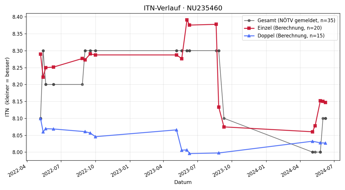 ITN-Verlauf Nicola Taschner