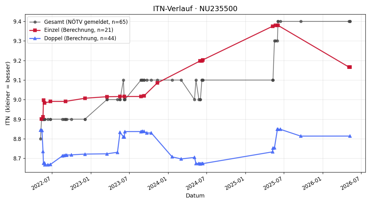 ITN-Verlauf Gerhard Gindl