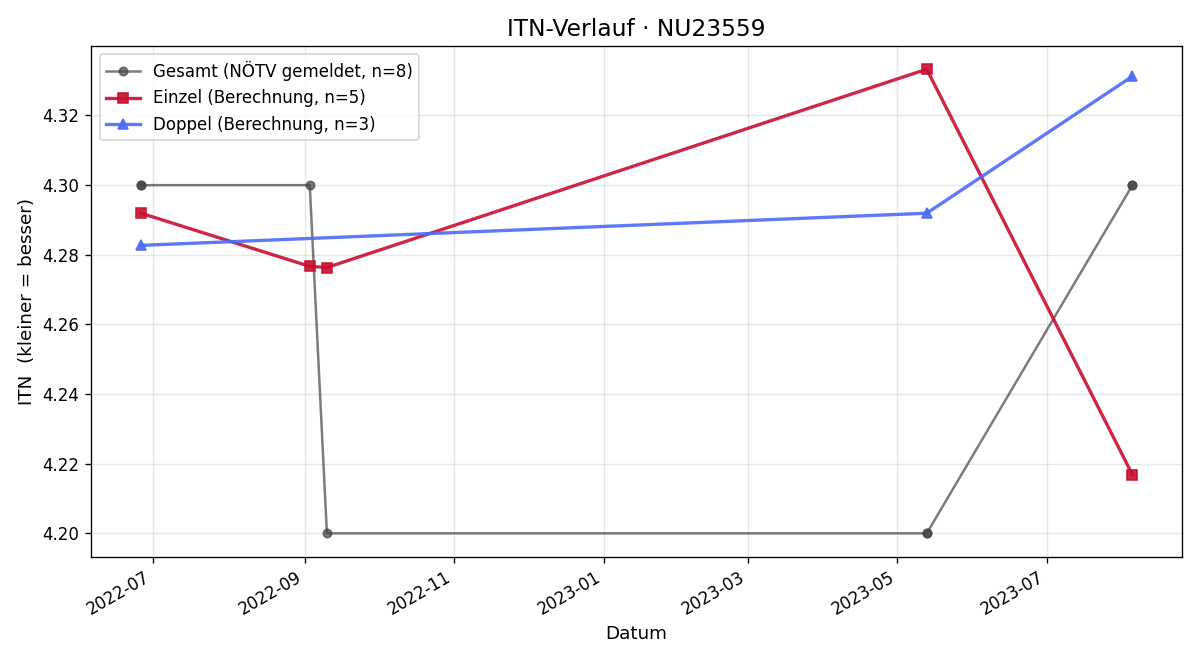ITN-Verlauf Michael Köhl