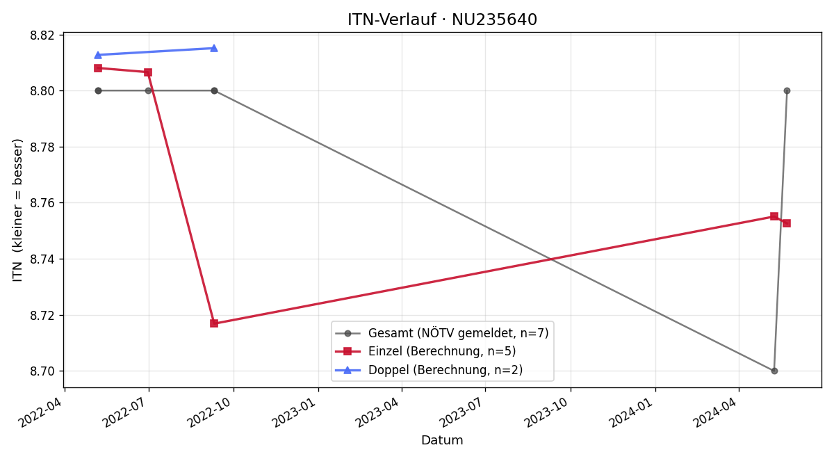 ITN-Verlauf Christina Kichler-Lakomy