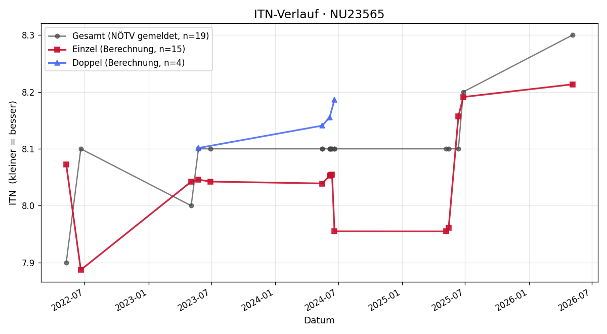 ITN-Verlauf Franz Holzer