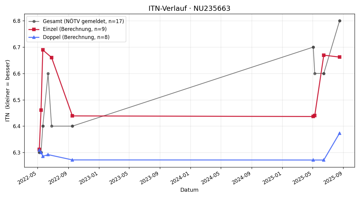 ITN-Verlauf Sebastian Stich