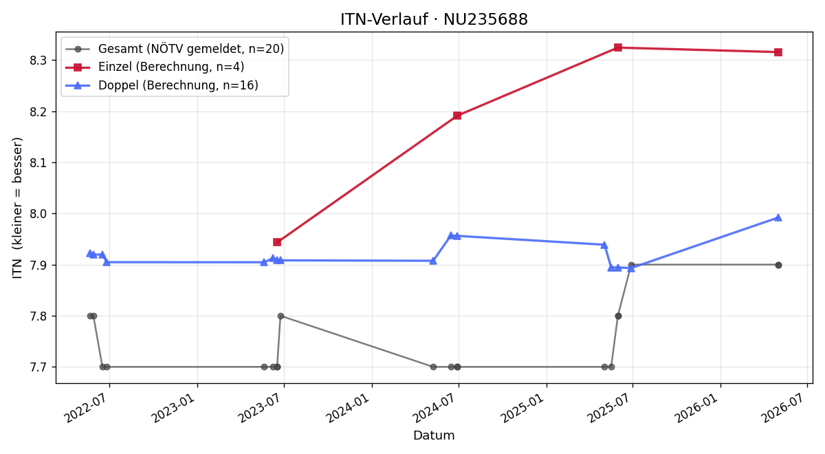 ITN-Verlauf Laura Kölbl