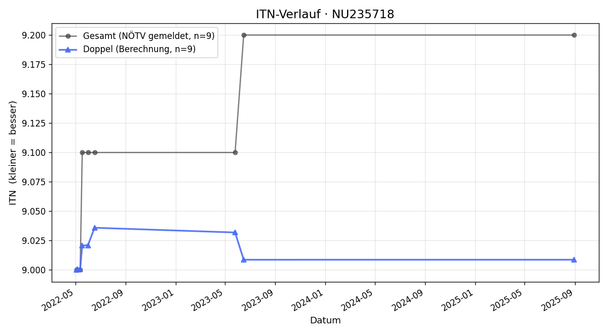 ITN-Verlauf Karl Sattler