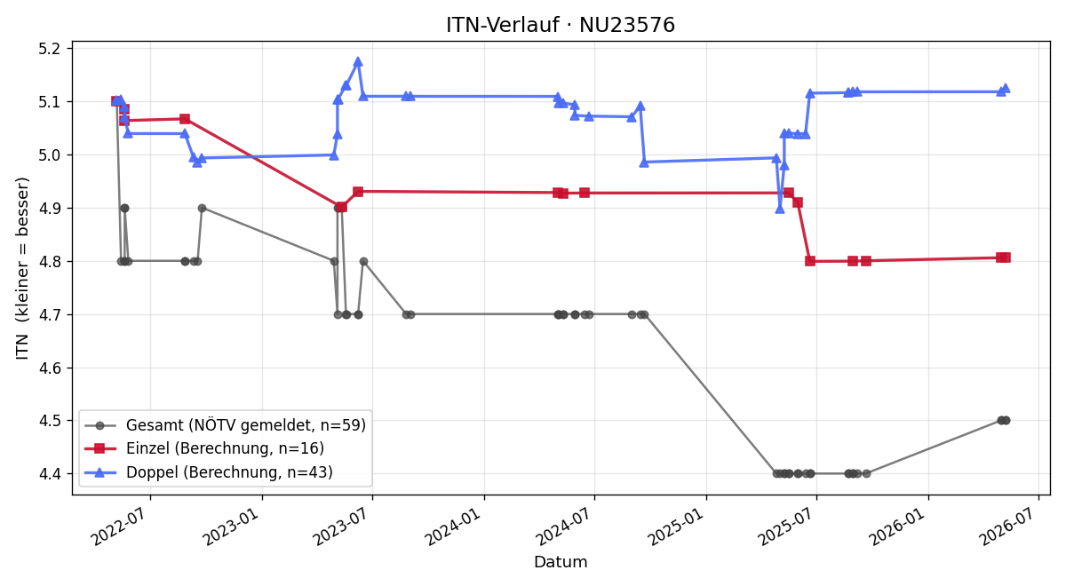 ITN-Verlauf Nikolaus Manich