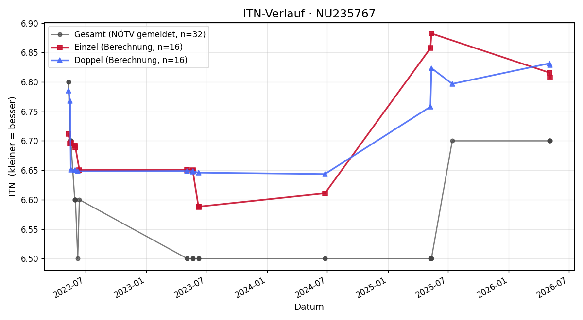 ITN-Verlauf Markus Richter