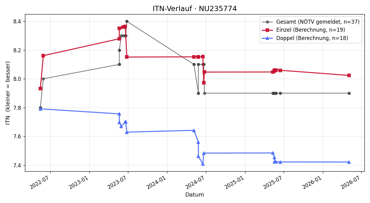 ITN-Verlauf Johann Stadler