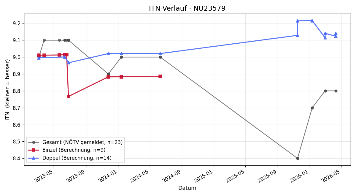 ITN-Verlauf Christian Wunderlich