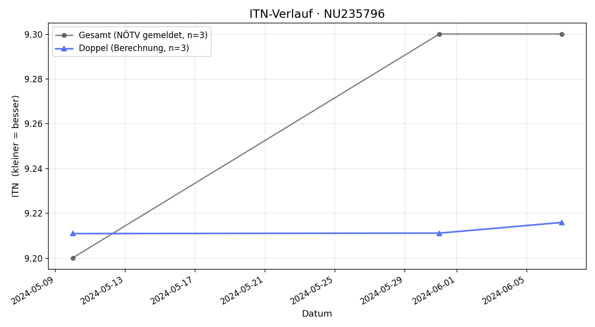 ITN-Verlauf Kurt Flasch