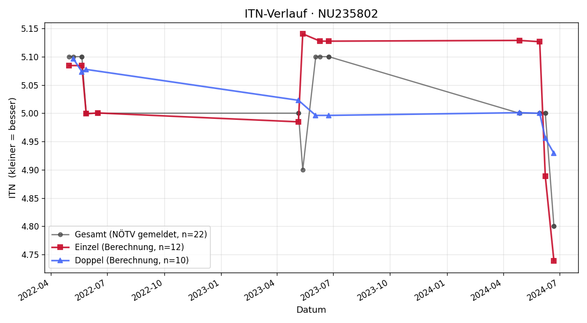 ITN-Verlauf Michael Lehofer